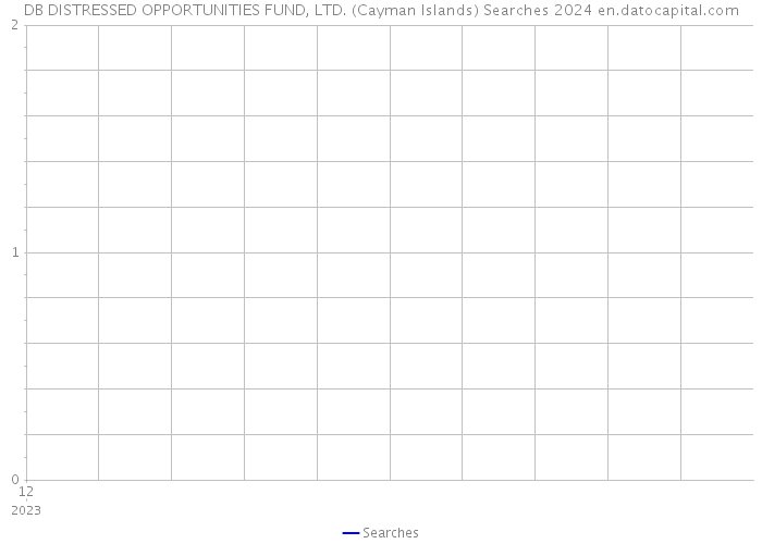 DB DISTRESSED OPPORTUNITIES FUND, LTD. (Cayman Islands) Searches 2024 