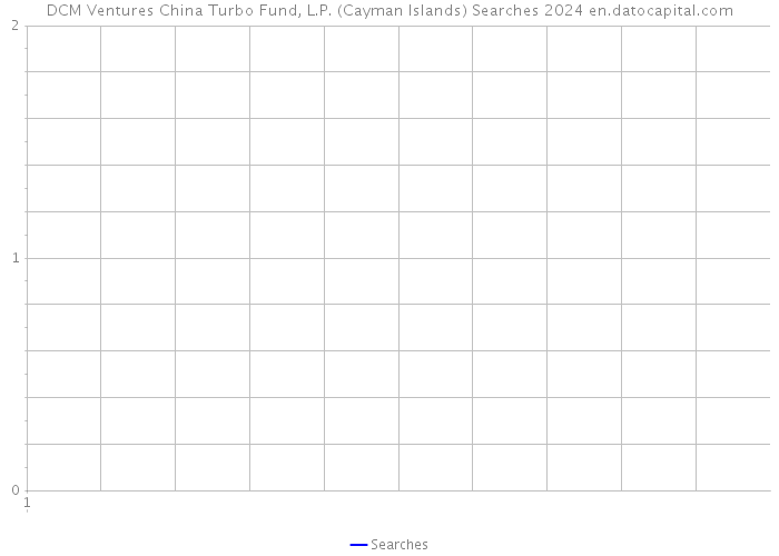 DCM Ventures China Turbo Fund, L.P. (Cayman Islands) Searches 2024 