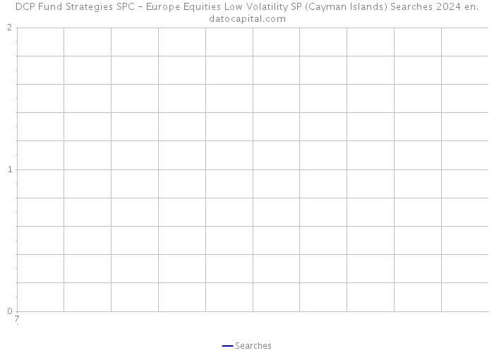 DCP Fund Strategies SPC - Europe Equities Low Volatility SP (Cayman Islands) Searches 2024 