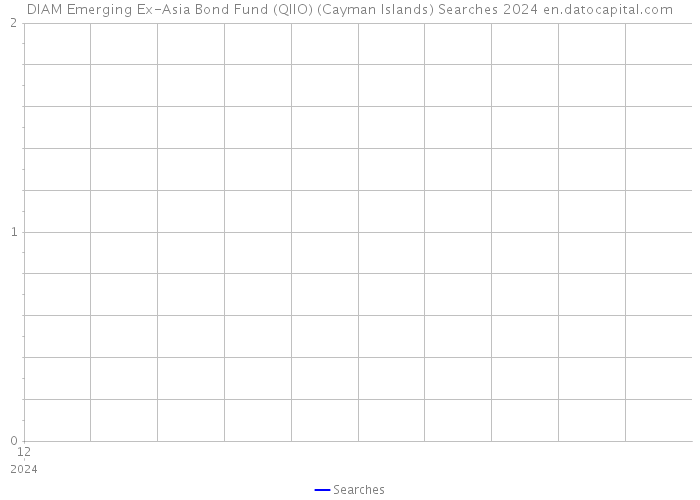 DIAM Emerging Ex-Asia Bond Fund (QIIO) (Cayman Islands) Searches 2024 