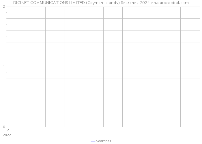 DIGINET COMMUNICATIONS LIMITED (Cayman Islands) Searches 2024 