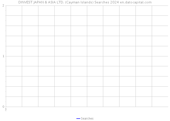 DINVEST JAPAN & ASIA LTD. (Cayman Islands) Searches 2024 