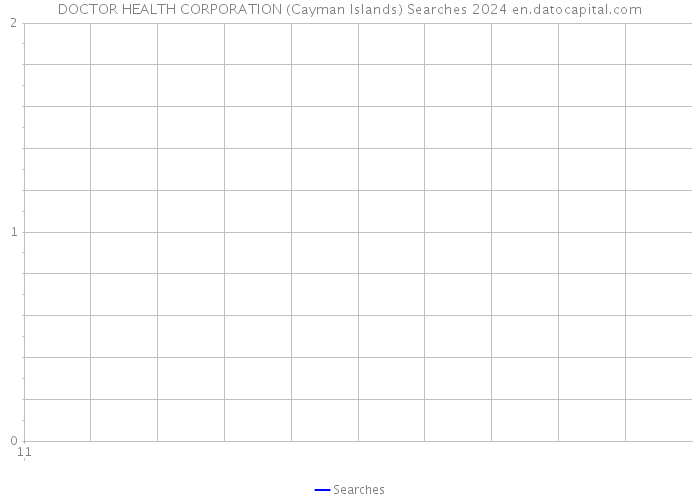 DOCTOR HEALTH CORPORATION (Cayman Islands) Searches 2024 