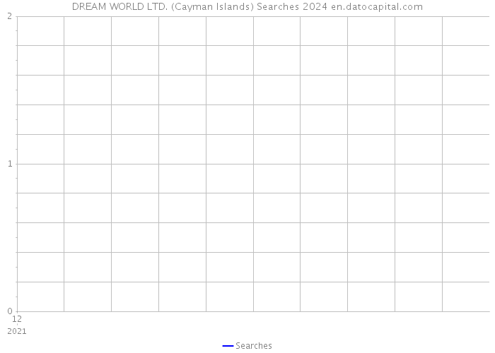 DREAM WORLD LTD. (Cayman Islands) Searches 2024 