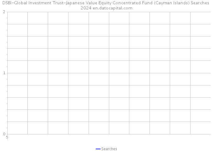 DSBI-Global Investment Trust-Japanese Value Equity Concentrated Fund (Cayman Islands) Searches 2024 