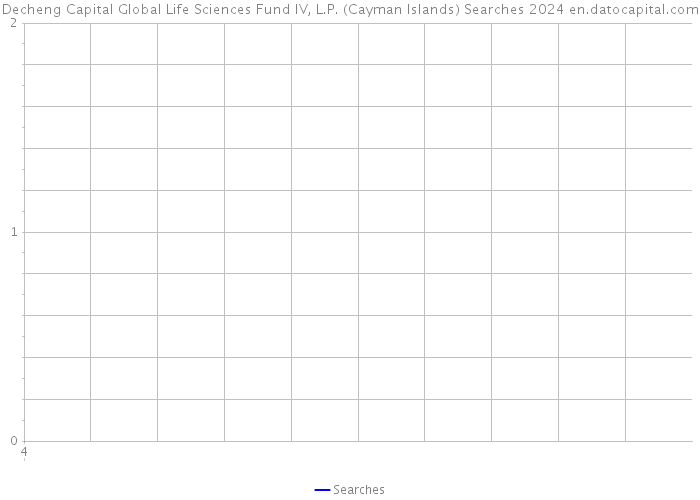 Decheng Capital Global Life Sciences Fund IV, L.P. (Cayman Islands) Searches 2024 