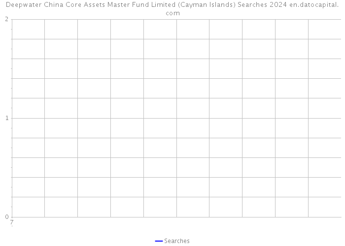 Deepwater China Core Assets Master Fund Limited (Cayman Islands) Searches 2024 