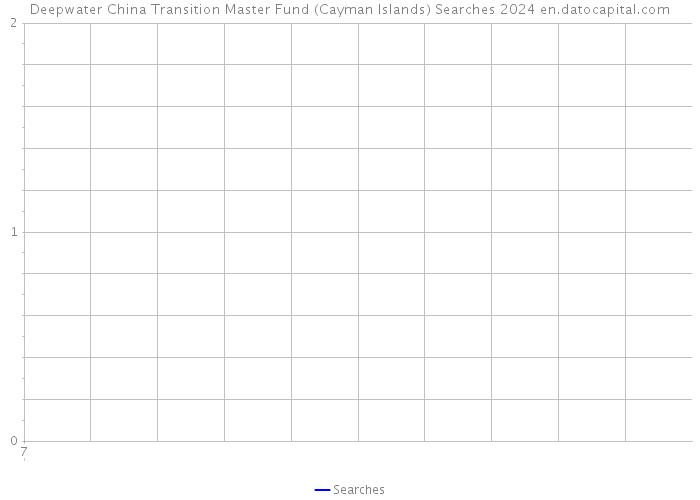 Deepwater China Transition Master Fund (Cayman Islands) Searches 2024 