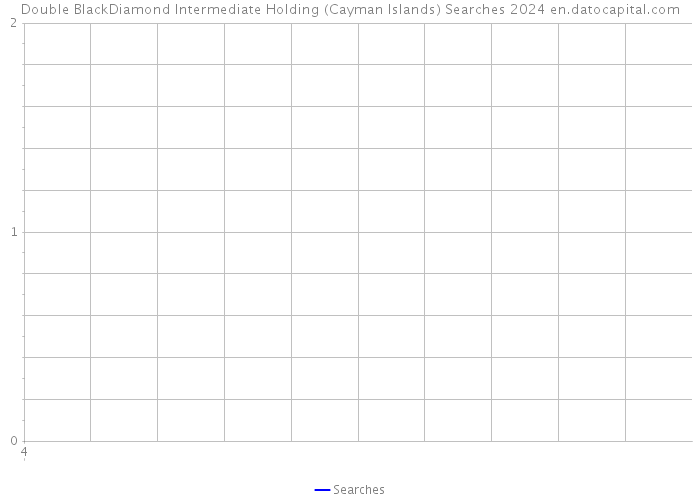 Double BlackDiamond Intermediate Holding (Cayman Islands) Searches 2024 