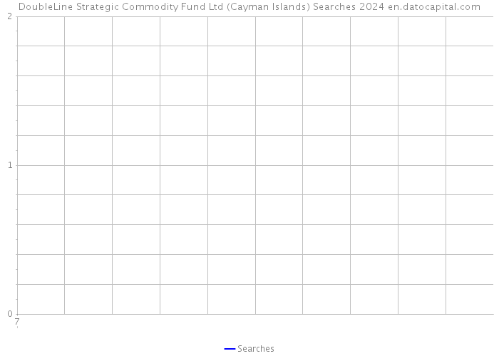 DoubleLine Strategic Commodity Fund Ltd (Cayman Islands) Searches 2024 