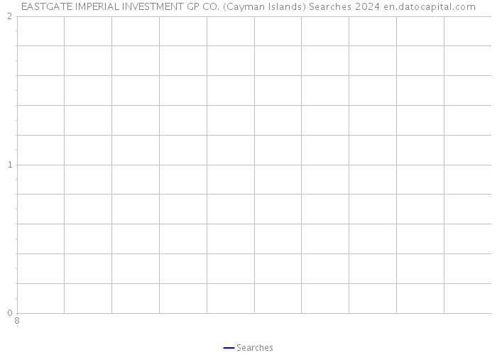 EASTGATE IMPERIAL INVESTMENT GP CO. (Cayman Islands) Searches 2024 