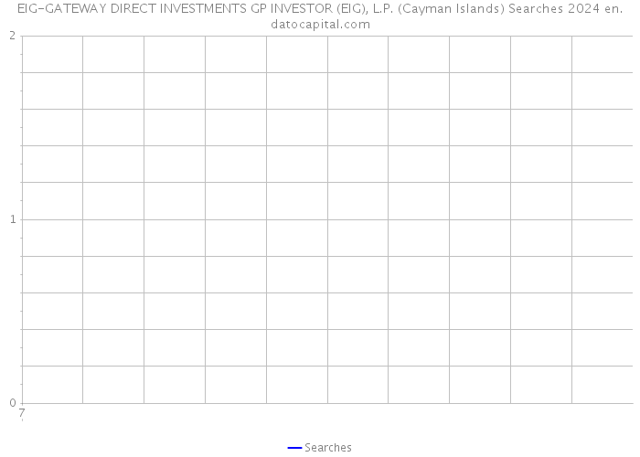 EIG-GATEWAY DIRECT INVESTMENTS GP INVESTOR (EIG), L.P. (Cayman Islands) Searches 2024 