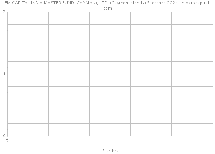 EM CAPITAL INDIA MASTER FUND (CAYMAN), LTD. (Cayman Islands) Searches 2024 