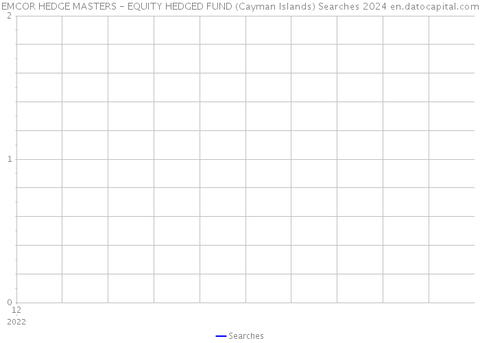 EMCOR HEDGE MASTERS - EQUITY HEDGED FUND (Cayman Islands) Searches 2024 