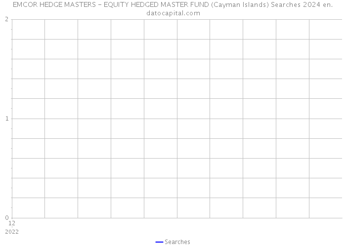 EMCOR HEDGE MASTERS - EQUITY HEDGED MASTER FUND (Cayman Islands) Searches 2024 
