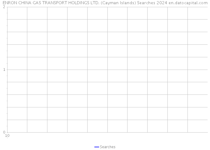 ENRON CHINA GAS TRANSPORT HOLDINGS LTD. (Cayman Islands) Searches 2024 