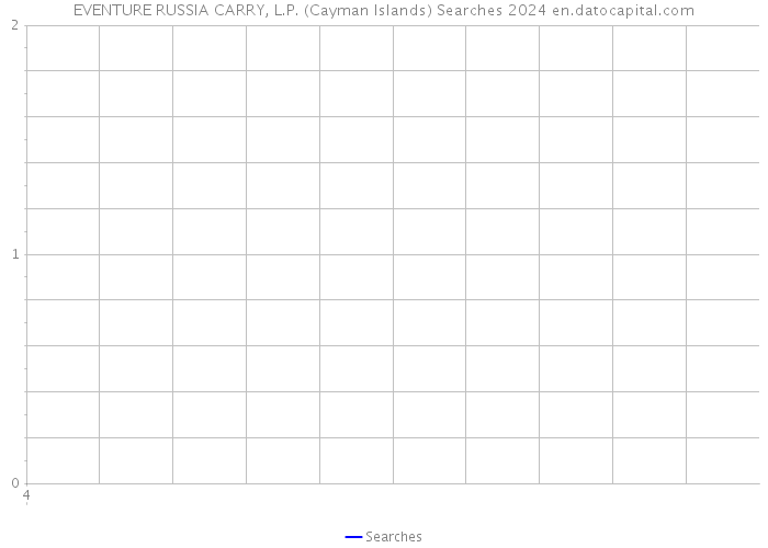 EVENTURE RUSSIA CARRY, L.P. (Cayman Islands) Searches 2024 