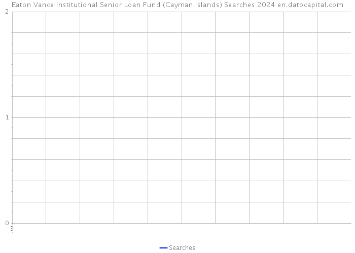 Eaton Vance Institutional Senior Loan Fund (Cayman Islands) Searches 2024 