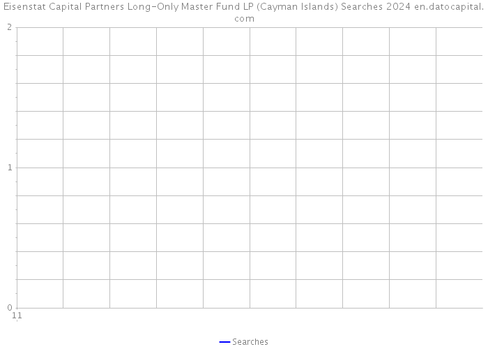 Eisenstat Capital Partners Long-Only Master Fund LP (Cayman Islands) Searches 2024 