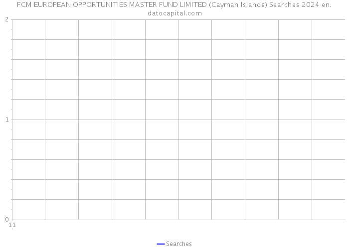 FCM EUROPEAN OPPORTUNITIES MASTER FUND LIMITED (Cayman Islands) Searches 2024 
