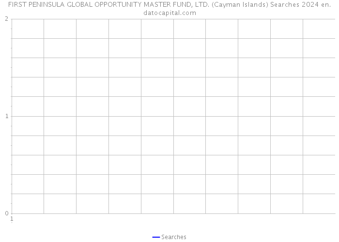 FIRST PENINSULA GLOBAL OPPORTUNITY MASTER FUND, LTD. (Cayman Islands) Searches 2024 