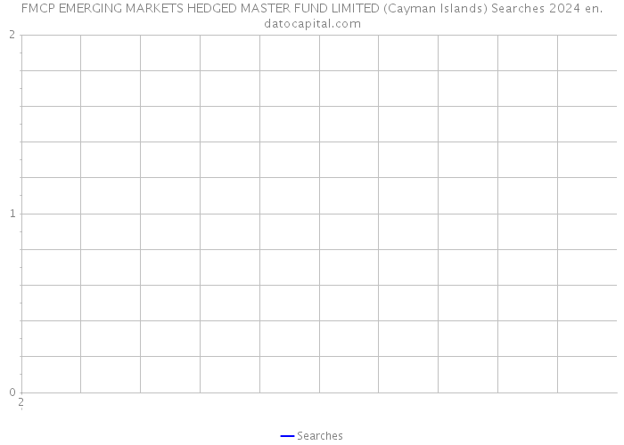 FMCP EMERGING MARKETS HEDGED MASTER FUND LIMITED (Cayman Islands) Searches 2024 