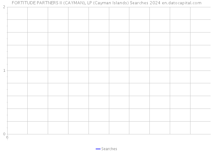 FORTITUDE PARTNERS II (CAYMAN), LP (Cayman Islands) Searches 2024 