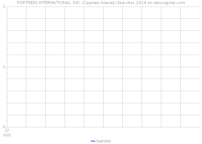 FORTRESS INTERNATIONAL INC. (Cayman Islands) Searches 2024 