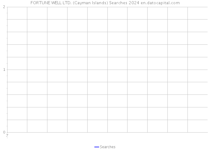 FORTUNE WELL LTD. (Cayman Islands) Searches 2024 