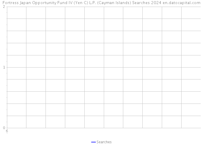 Fortress Japan Opportunity Fund IV (Yen C) L.P. (Cayman Islands) Searches 2024 