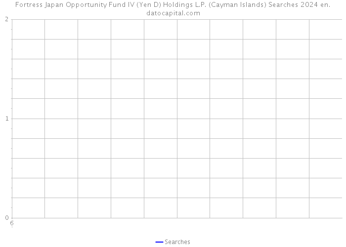 Fortress Japan Opportunity Fund IV (Yen D) Holdings L.P. (Cayman Islands) Searches 2024 