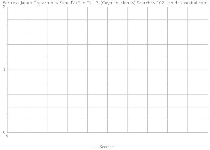 Fortress Japan Opportunity Fund IV (Yen D) L.P. (Cayman Islands) Searches 2024 