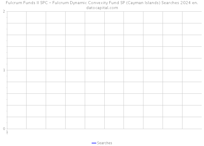 Fulcrum Funds II SPC - Fulcrum Dynamic Convexity Fund SP (Cayman Islands) Searches 2024 
