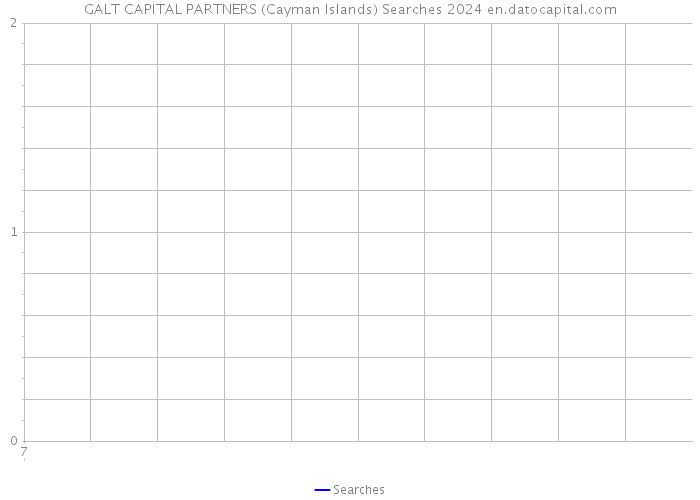 GALT CAPITAL PARTNERS (Cayman Islands) Searches 2024 