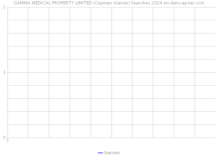 GAMMA MEDICAL PROPERTY LIMITED (Cayman Islands) Searches 2024 