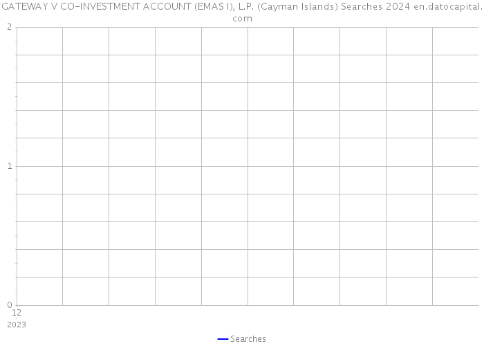 GATEWAY V CO-INVESTMENT ACCOUNT (EMAS I), L.P. (Cayman Islands) Searches 2024 