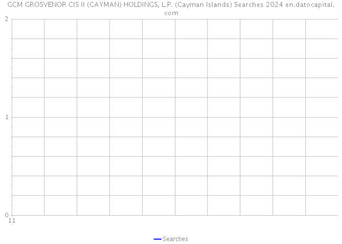 GCM GROSVENOR CIS II (CAYMAN) HOLDINGS, L.P. (Cayman Islands) Searches 2024 
