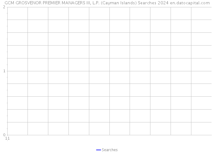 GCM GROSVENOR PREMIER MANAGERS III, L.P. (Cayman Islands) Searches 2024 