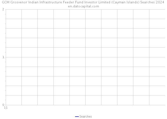 GCM Grosvenor Indian Infrastructure Feeder Fund Investor Limited (Cayman Islands) Searches 2024 