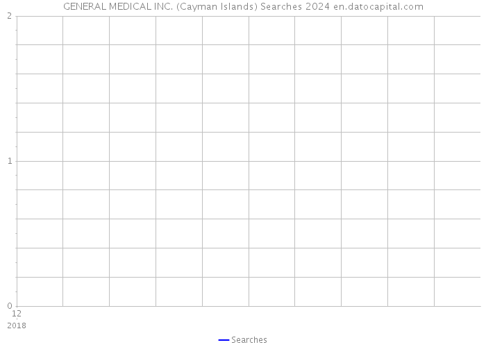 GENERAL MEDICAL INC. (Cayman Islands) Searches 2024 