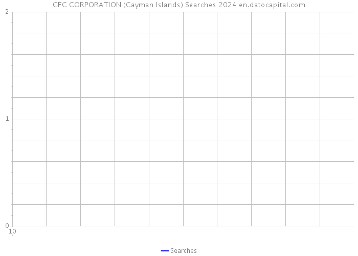 GFC CORPORATION (Cayman Islands) Searches 2024 