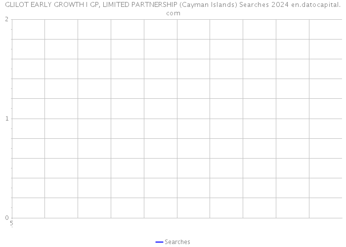 GLILOT EARLY GROWTH I GP, LIMITED PARTNERSHIP (Cayman Islands) Searches 2024 