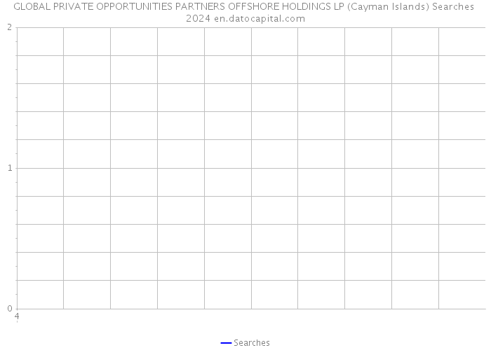 GLOBAL PRIVATE OPPORTUNITIES PARTNERS OFFSHORE HOLDINGS LP (Cayman Islands) Searches 2024 