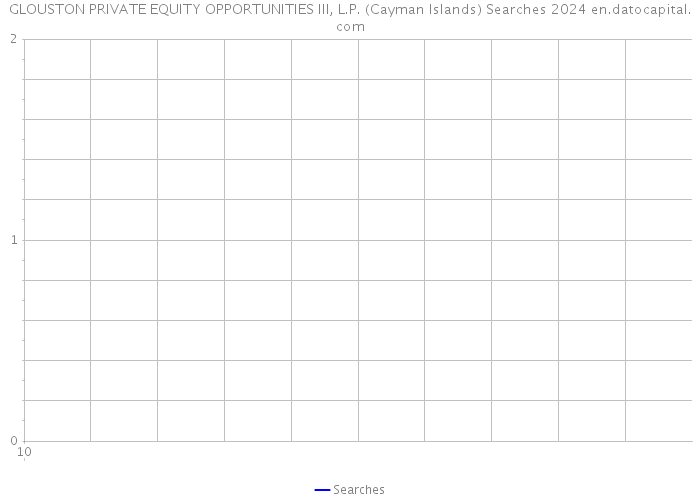 GLOUSTON PRIVATE EQUITY OPPORTUNITIES III, L.P. (Cayman Islands) Searches 2024 