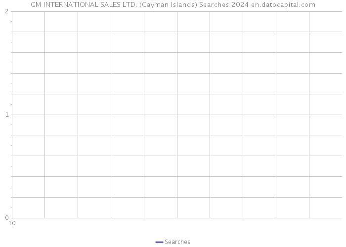 GM INTERNATIONAL SALES LTD. (Cayman Islands) Searches 2024 