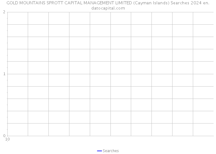 GOLD MOUNTAINS SPROTT CAPITAL MANAGEMENT LIMITED (Cayman Islands) Searches 2024 