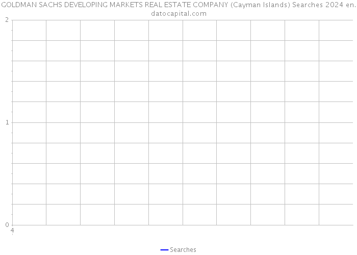 GOLDMAN SACHS DEVELOPING MARKETS REAL ESTATE COMPANY (Cayman Islands) Searches 2024 