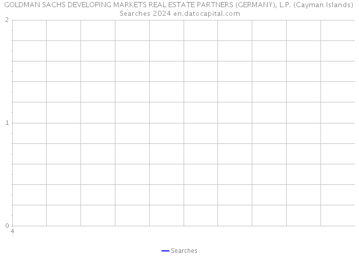 GOLDMAN SACHS DEVELOPING MARKETS REAL ESTATE PARTNERS (GERMANY), L.P. (Cayman Islands) Searches 2024 