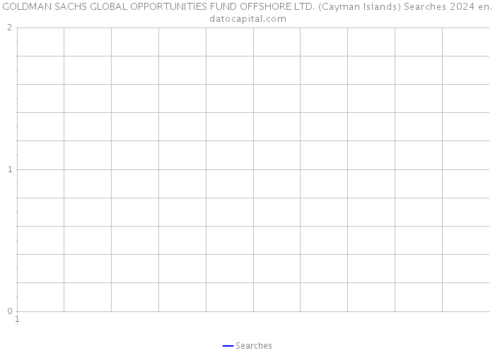 GOLDMAN SACHS GLOBAL OPPORTUNITIES FUND OFFSHORE LTD. (Cayman Islands) Searches 2024 