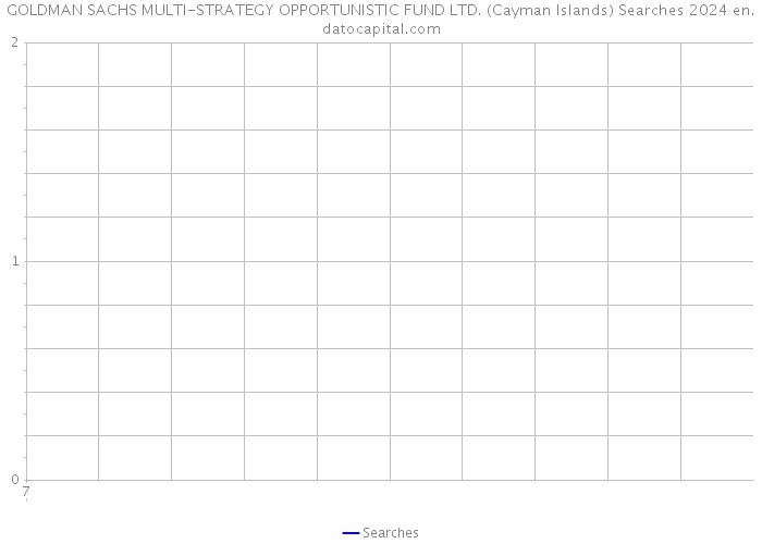 GOLDMAN SACHS MULTI-STRATEGY OPPORTUNISTIC FUND LTD. (Cayman Islands) Searches 2024 